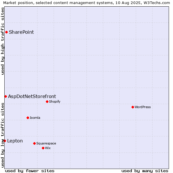 Market position of SharePoint vs. AspDotNetStorefront vs. Lepton