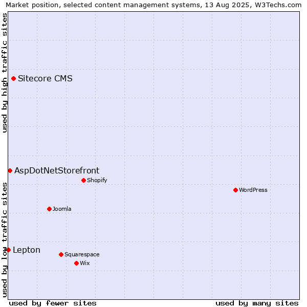 Market position of Sitecore CMS vs. AspDotNetStorefront vs. Lepton