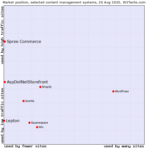Market position of AspDotNetStorefront vs. Spree Commerce vs. Lepton