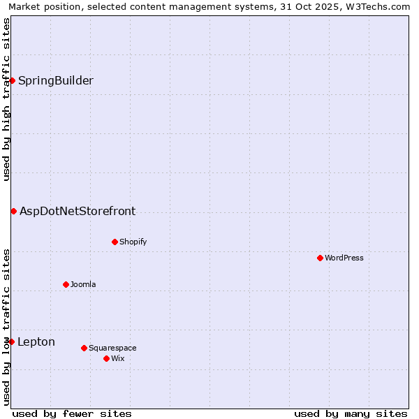 Market position of AspDotNetStorefront vs. SpringBuilder vs. Lepton