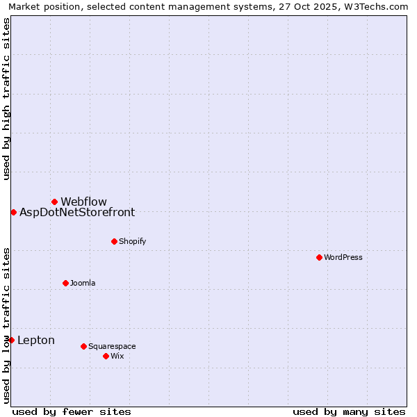 Market position of Webflow vs. AspDotNetStorefront vs. Lepton