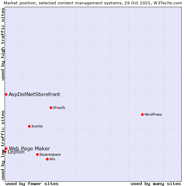 Market position of Web Page Maker vs. AspDotNetStorefront vs. Lepton