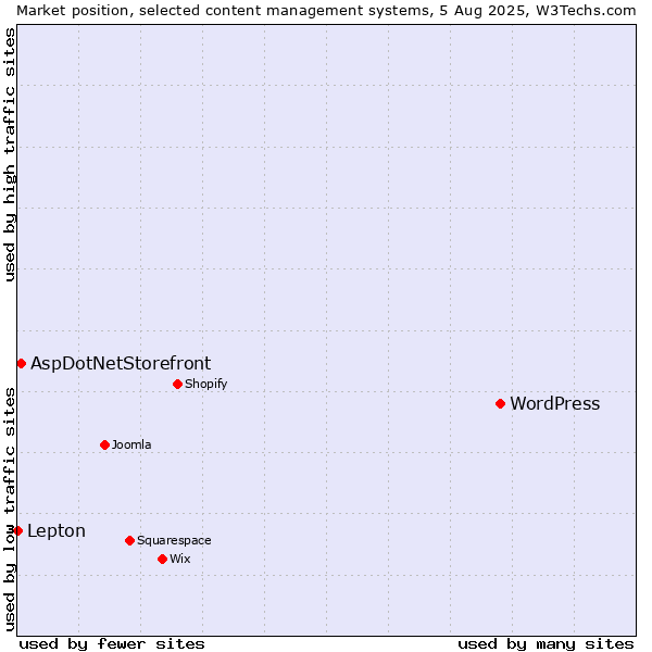 Market position of WordPress vs. AspDotNetStorefront vs. Lepton