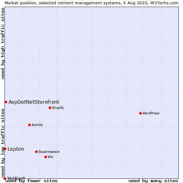 Market position of AspDotNetStorefront vs. Lepton vs. Yo!Kart
