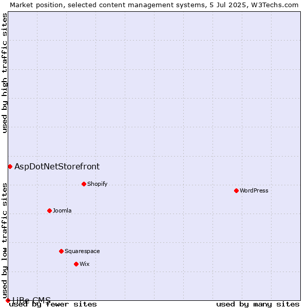 Market position of AspDotNetStorefront vs. LiBe CMS