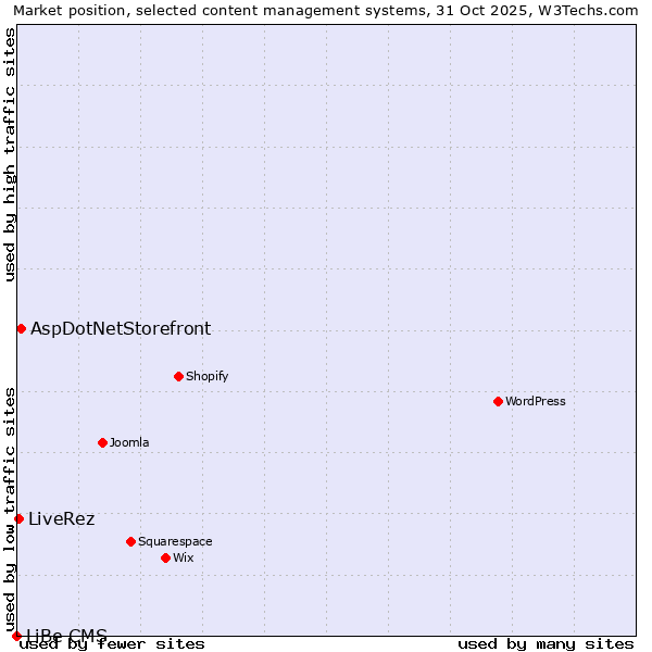 Market position of AspDotNetStorefront vs. LiveRez vs. LiBe CMS