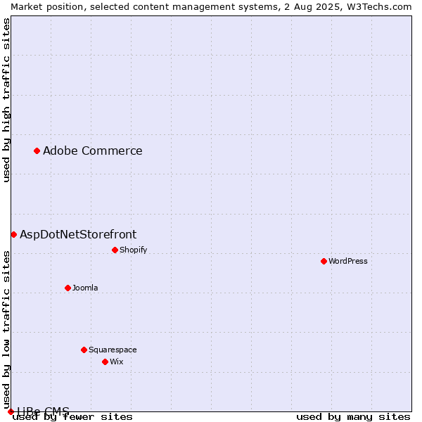 Market position of Adobe Commerce vs. AspDotNetStorefront vs. LiBe CMS