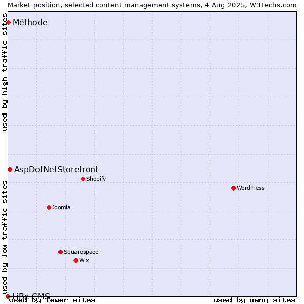 Market position of AspDotNetStorefront vs. Méthode vs. LiBe CMS