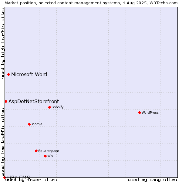 Market position of Microsoft Word vs. AspDotNetStorefront vs. LiBe CMS