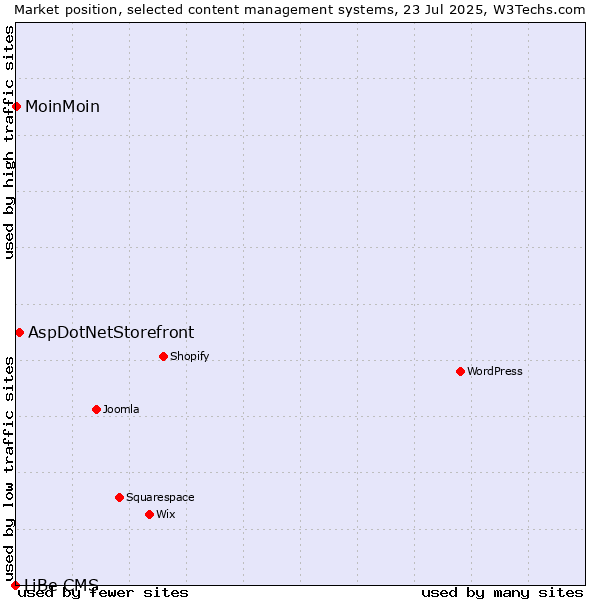 Market position of AspDotNetStorefront vs. MoinMoin vs. LiBe CMS