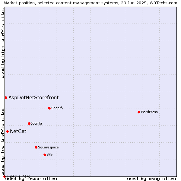 Market position of NetCat vs. AspDotNetStorefront vs. LiBe CMS