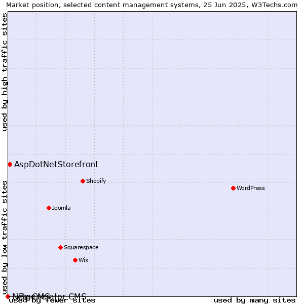Market position of AspDotNetStorefront vs. LiBe CMS vs. Netgenerator CMS