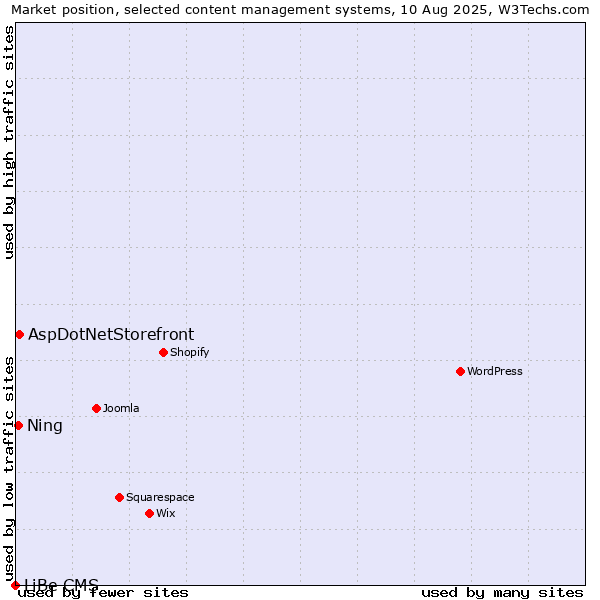 Market position of AspDotNetStorefront vs. Ning vs. LiBe CMS
