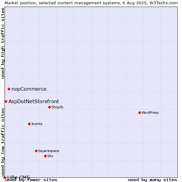 Market position of nopCommerce vs. AspDotNetStorefront vs. LiBe CMS