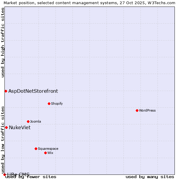Market position of NukeViet vs. AspDotNetStorefront vs. LiBe CMS