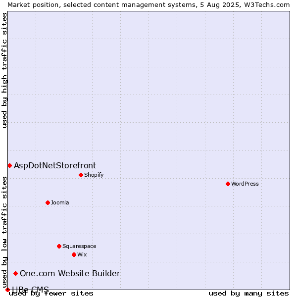 Market position of One.com Website Builder vs. AspDotNetStorefront vs. LiBe CMS