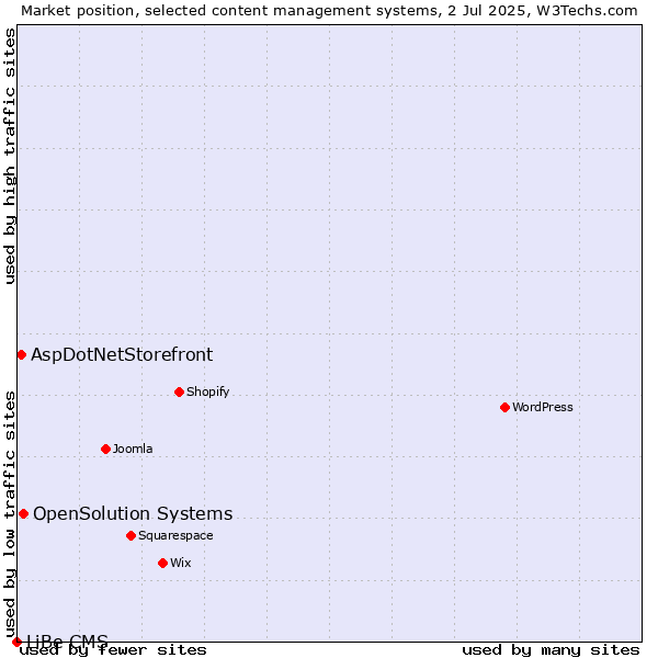 Market position of OpenSolution Systems vs. AspDotNetStorefront vs. LiBe CMS