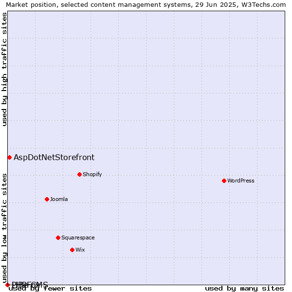 Market position of AspDotNetStorefront vs. PHPFox vs. LiBe CMS