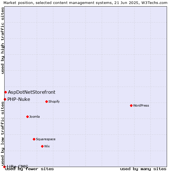 Market position of AspDotNetStorefront vs. PHP-Nuke vs. LiBe CMS