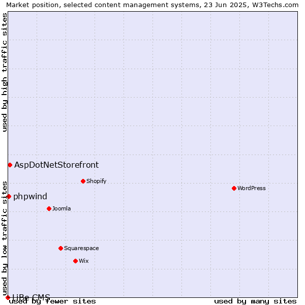 Market position of AspDotNetStorefront vs. phpwind vs. LiBe CMS