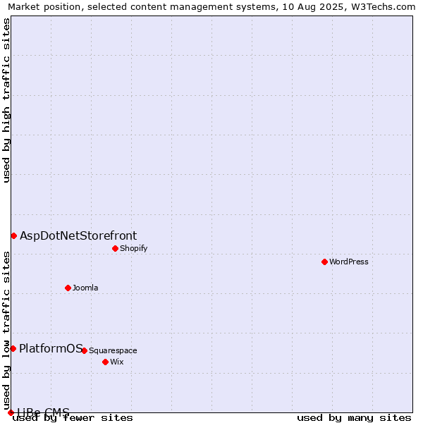 Market position of AspDotNetStorefront vs. PlatformOS vs. LiBe CMS