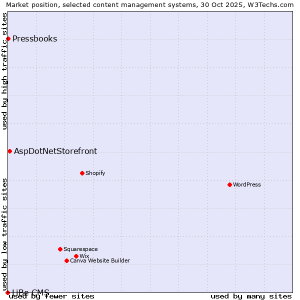 Market position of AspDotNetStorefront vs. Pressbooks vs. LiBe CMS