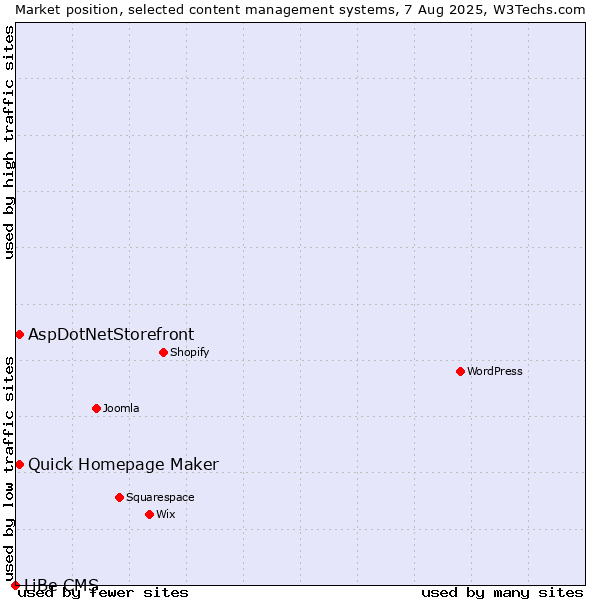 Market position of Quick Homepage Maker vs. AspDotNetStorefront vs. LiBe CMS