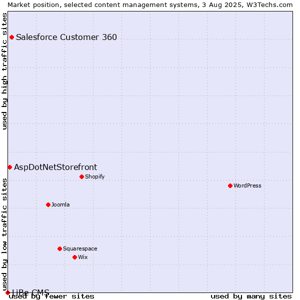 Market position of Salesforce Customer 360 vs. AspDotNetStorefront vs. LiBe CMS