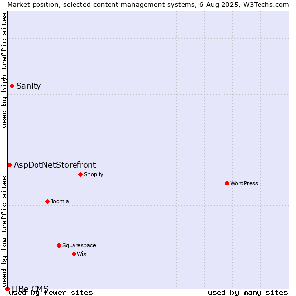 Market position of Sanity vs. AspDotNetStorefront vs. LiBe CMS