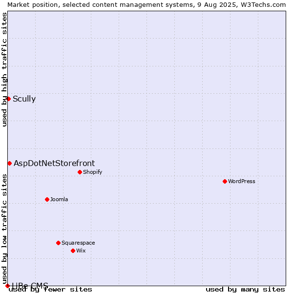 Market position of AspDotNetStorefront vs. Scully vs. LiBe CMS