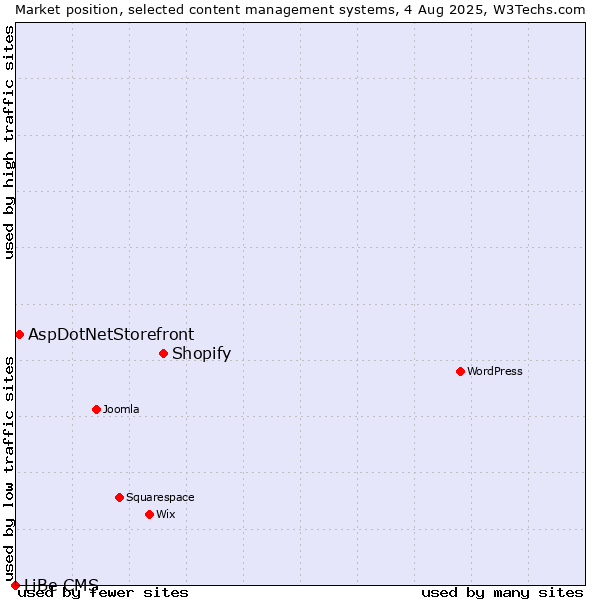 Market position of Shopify vs. AspDotNetStorefront vs. LiBe CMS