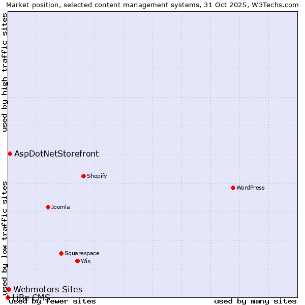 Market position of AspDotNetStorefront vs. Webmotors Sites vs. LiBe CMS