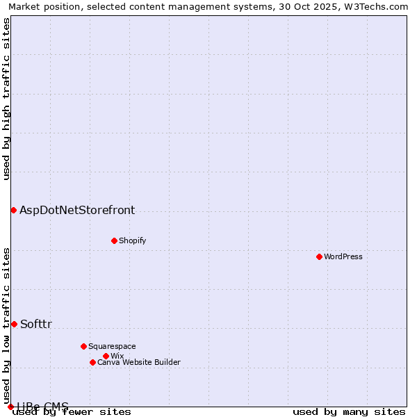 Market position of Softtr vs. AspDotNetStorefront vs. LiBe CMS