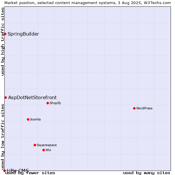 Market position of AspDotNetStorefront vs. SpringBuilder vs. LiBe CMS