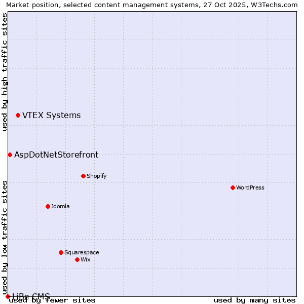 Market position of VTEX Systems vs. AspDotNetStorefront vs. LiBe CMS