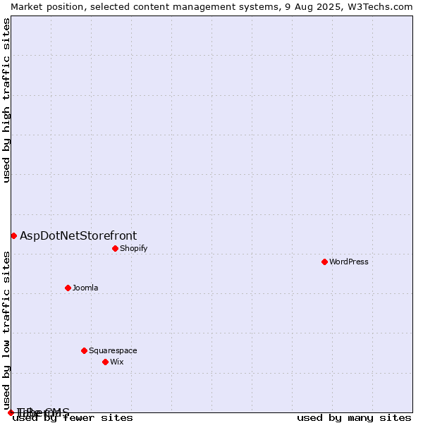 Market position of AspDotNetStorefront vs. LiBe CMS vs. Taberna