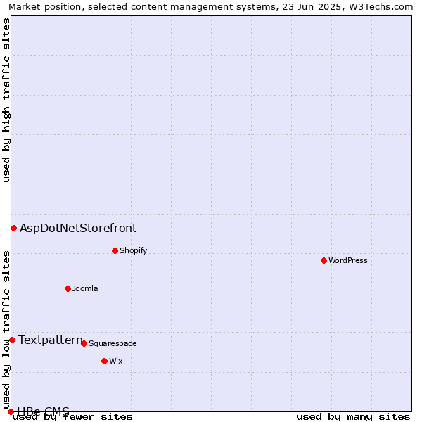 Market position of AspDotNetStorefront vs. Textpattern vs. LiBe CMS