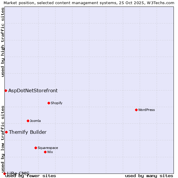 Market position of Themify Builder vs. AspDotNetStorefront vs. LiBe CMS