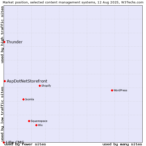 Market position of AspDotNetStorefront vs. Thunder vs. LiBe CMS