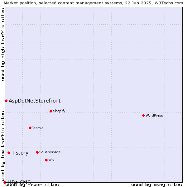 Market position of Tistory vs. AspDotNetStorefront vs. LiBe CMS