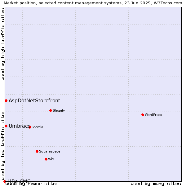 Market position of Umbraco vs. AspDotNetStorefront vs. LiBe CMS