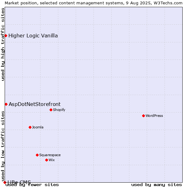 Market position of AspDotNetStorefront vs. Higher Logic Vanilla vs. LiBe CMS