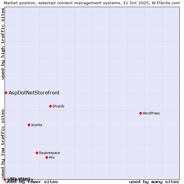 Market position of AspDotNetStorefront vs. VIO.Matrix vs. LiBe CMS