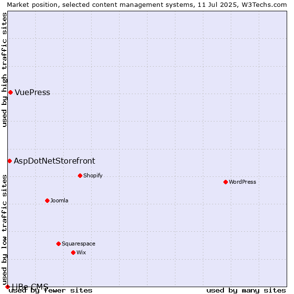 Market position of VuePress vs. AspDotNetStorefront vs. LiBe CMS