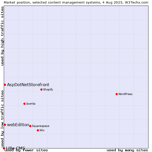 Market position of AspDotNetStorefront vs. webEdition vs. LiBe CMS