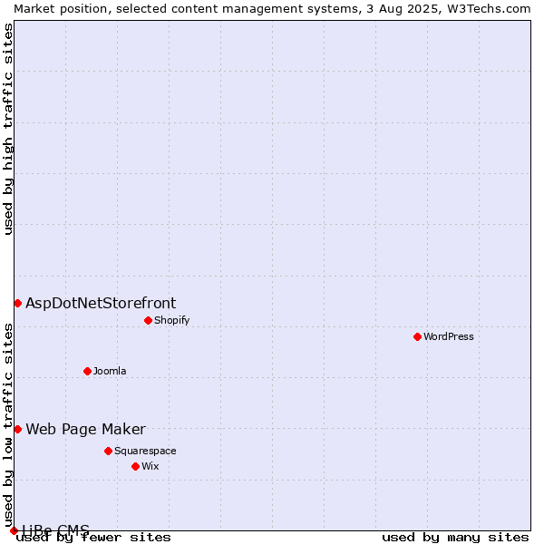 Market position of Web Page Maker vs. AspDotNetStorefront vs. LiBe CMS