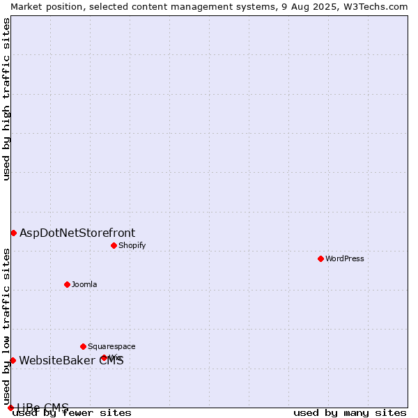 Market position of AspDotNetStorefront vs. WebsiteBaker CMS vs. LiBe CMS
