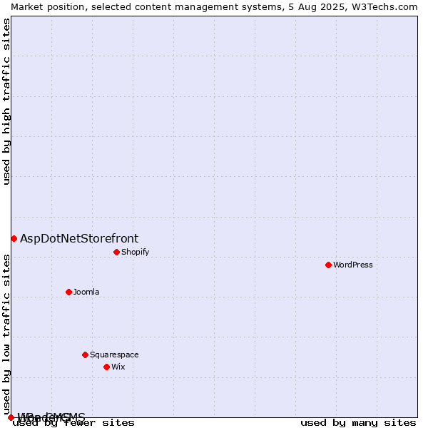Market position of AspDotNetStorefront vs. WonderCMS vs. LiBe CMS