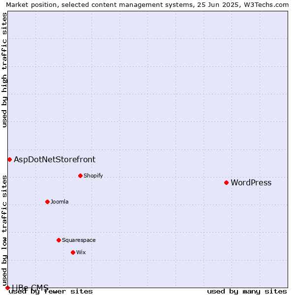 Market position of WordPress vs. AspDotNetStorefront vs. LiBe CMS