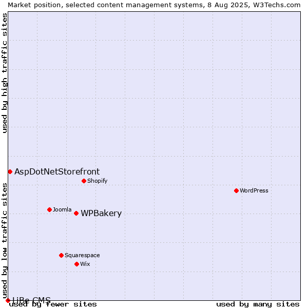 Market position of WPBakery vs. AspDotNetStorefront vs. LiBe CMS